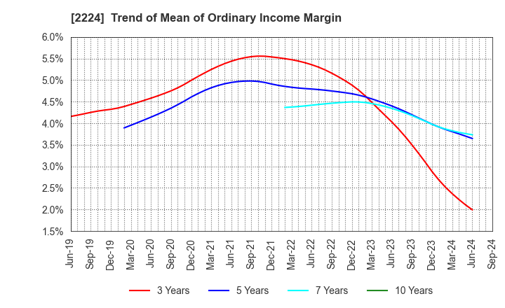 2224 COMO CO.,LTD.: Trend of Mean of Ordinary Income Margin