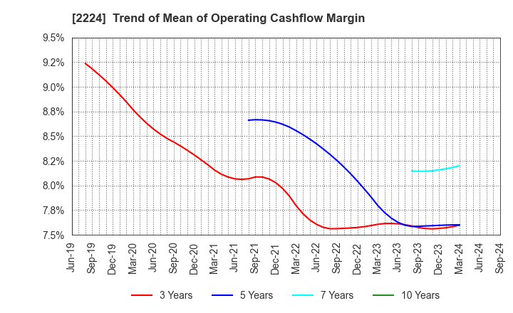 2224 COMO CO.,LTD.: Trend of Mean of Operating Cashflow Margin