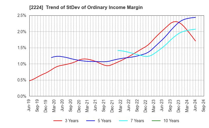 2224 COMO CO.,LTD.: Trend of StDev of Ordinary Income Margin