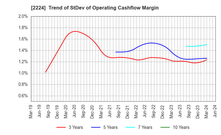 2224 COMO CO.,LTD.: Trend of StDev of Operating Cashflow Margin