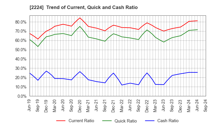 2224 COMO CO.,LTD.: Trend of Current, Quick and Cash Ratio