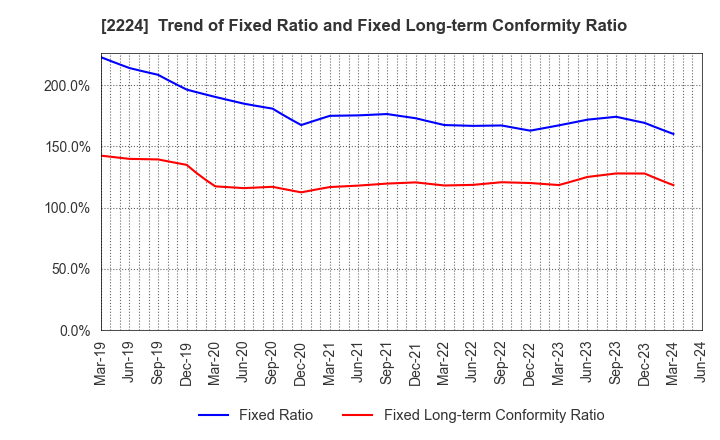 2224 COMO CO.,LTD.: Trend of Fixed Ratio and Fixed Long-term Conformity Ratio