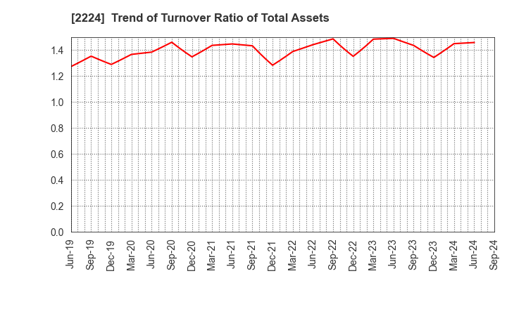 2224 COMO CO.,LTD.: Trend of Turnover Ratio of Total Assets