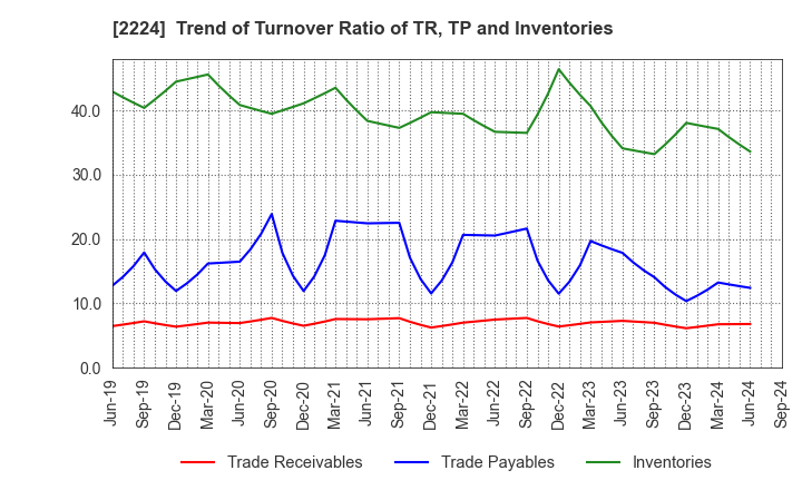 2224 COMO CO.,LTD.: Trend of Turnover Ratio of TR, TP and Inventories