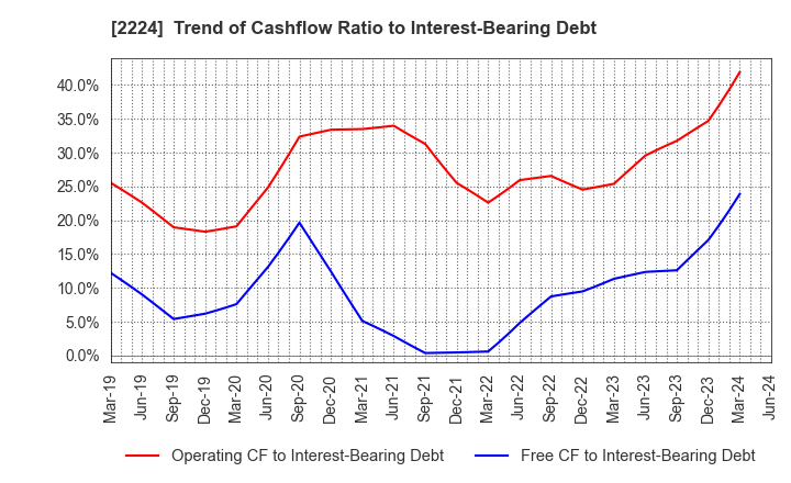2224 COMO CO.,LTD.: Trend of Cashflow Ratio to Interest-Bearing Debt