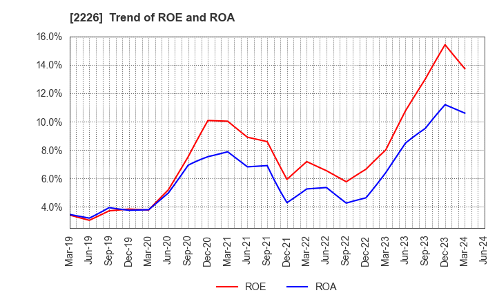 2226 KOIKE-YA Inc.: Trend of ROE and ROA