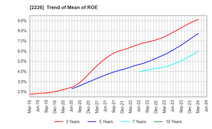 2226 KOIKE-YA Inc.: Trend of Mean of ROE