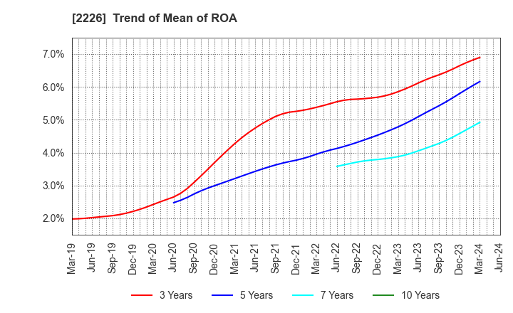 2226 KOIKE-YA Inc.: Trend of Mean of ROA
