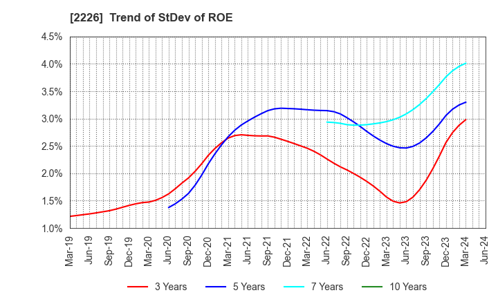 2226 KOIKE-YA Inc.: Trend of StDev of ROE