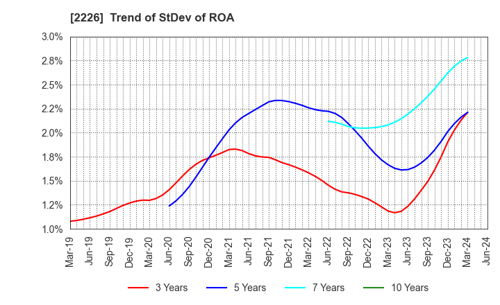 2226 KOIKE-YA Inc.: Trend of StDev of ROA