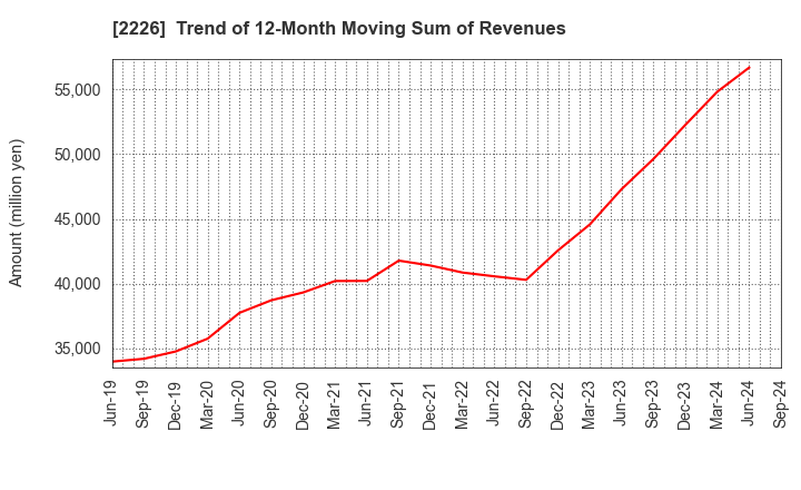 2226 KOIKE-YA Inc.: Trend of 12-Month Moving Sum of Revenues