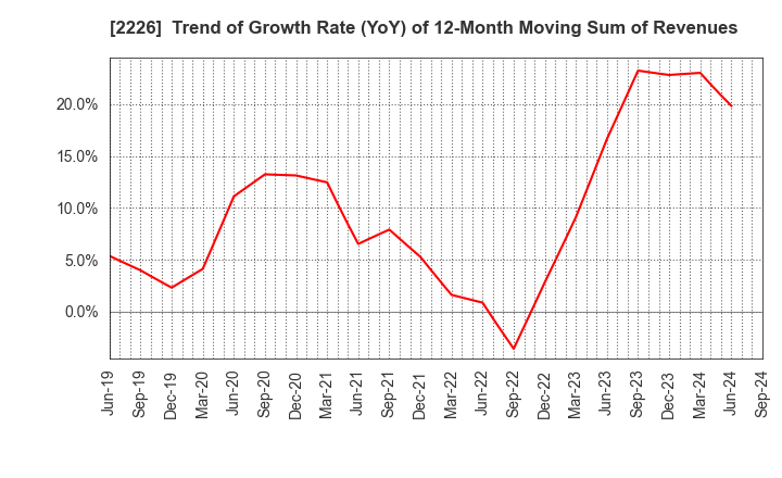 2226 KOIKE-YA Inc.: Trend of Growth Rate (YoY) of 12-Month Moving Sum of Revenues