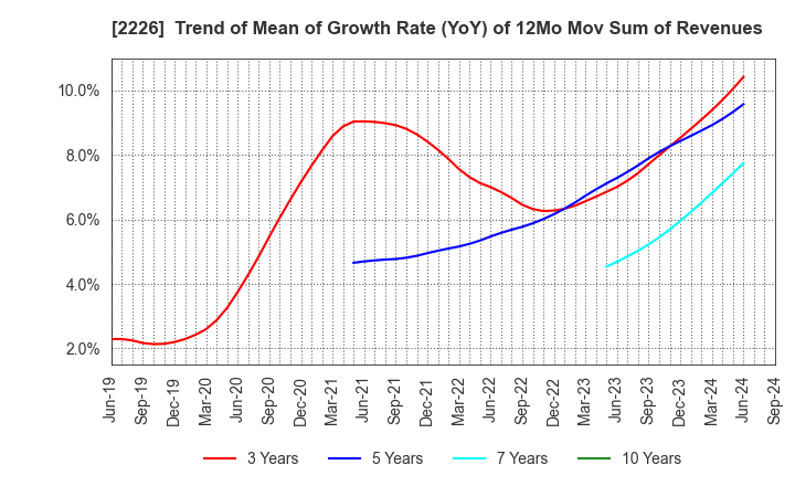 2226 KOIKE-YA Inc.: Trend of Mean of Growth Rate (YoY) of 12Mo Mov Sum of Revenues