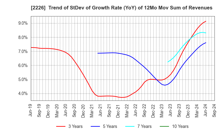 2226 KOIKE-YA Inc.: Trend of StDev of Growth Rate (YoY) of 12Mo Mov Sum of Revenues