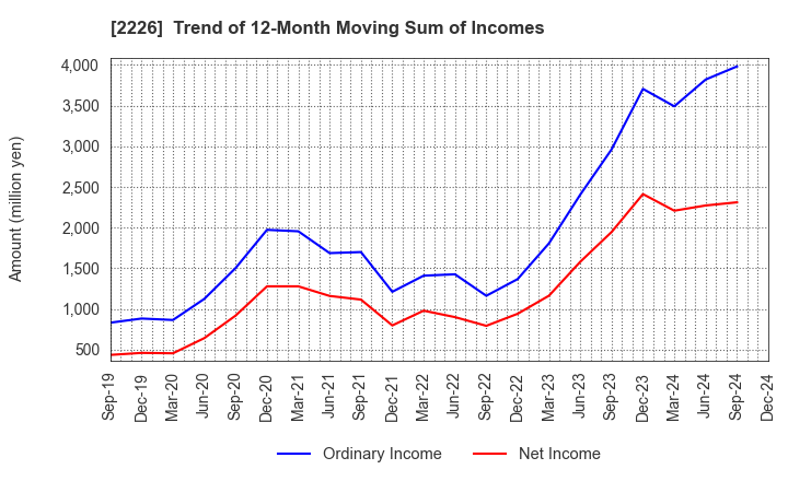 2226 KOIKE-YA Inc.: Trend of 12-Month Moving Sum of Incomes