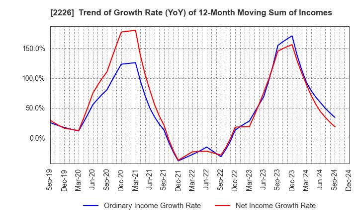 2226 KOIKE-YA Inc.: Trend of Growth Rate (YoY) of 12-Month Moving Sum of Incomes