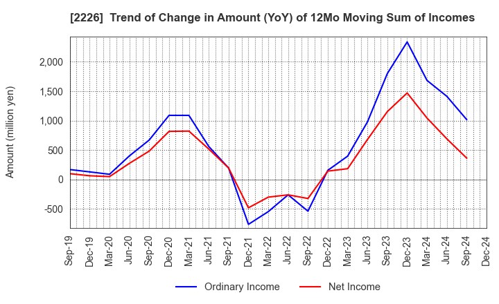 2226 KOIKE-YA Inc.: Trend of Change in Amount (YoY) of 12Mo Moving Sum of Incomes