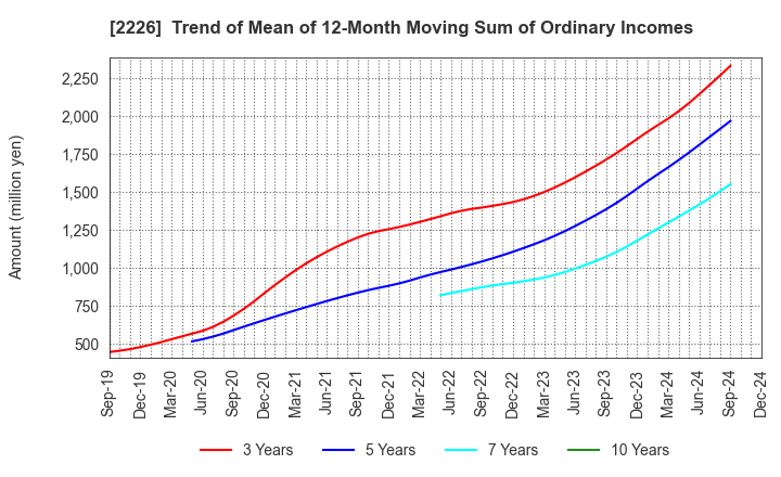 2226 KOIKE-YA Inc.: Trend of Mean of 12-Month Moving Sum of Ordinary Incomes