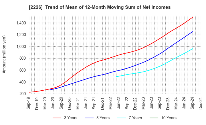 2226 KOIKE-YA Inc.: Trend of Mean of 12-Month Moving Sum of Net Incomes