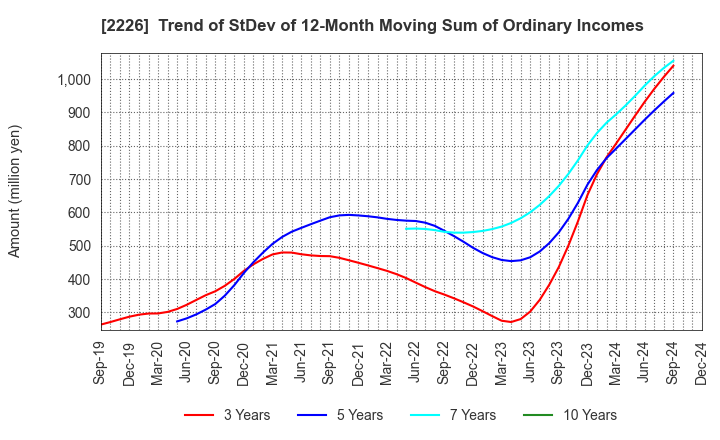 2226 KOIKE-YA Inc.: Trend of StDev of 12-Month Moving Sum of Ordinary Incomes