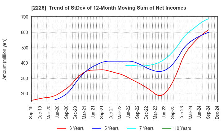 2226 KOIKE-YA Inc.: Trend of StDev of 12-Month Moving Sum of Net Incomes