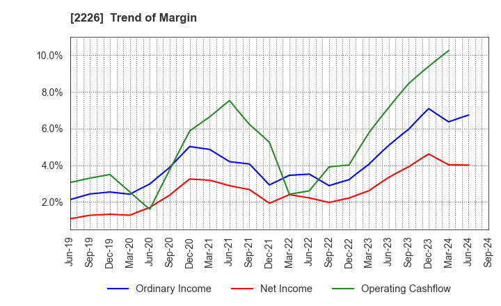 2226 KOIKE-YA Inc.: Trend of Margin