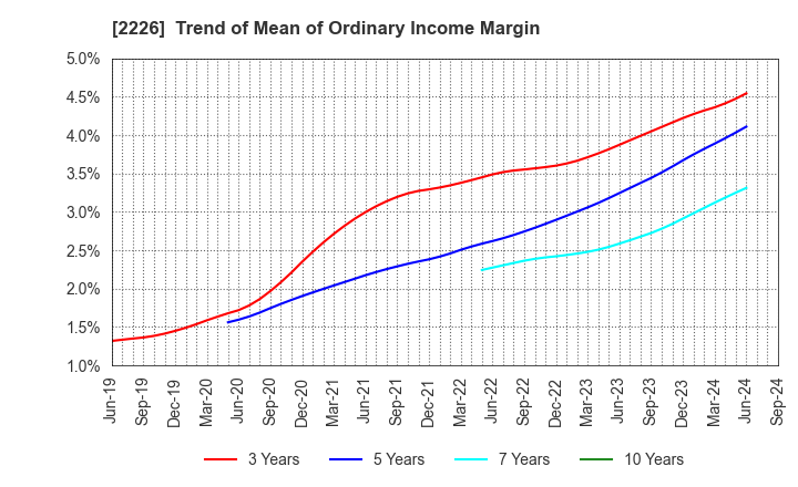 2226 KOIKE-YA Inc.: Trend of Mean of Ordinary Income Margin