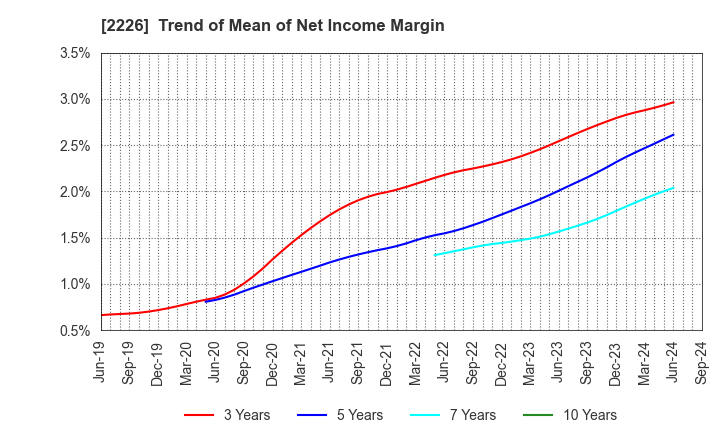 2226 KOIKE-YA Inc.: Trend of Mean of Net Income Margin