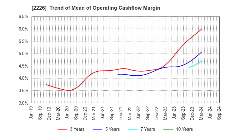 2226 KOIKE-YA Inc.: Trend of Mean of Operating Cashflow Margin