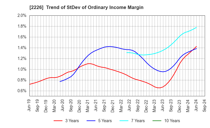 2226 KOIKE-YA Inc.: Trend of StDev of Ordinary Income Margin