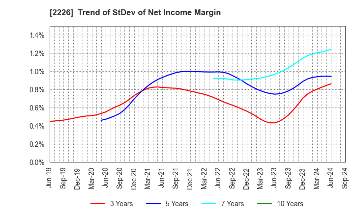 2226 KOIKE-YA Inc.: Trend of StDev of Net Income Margin