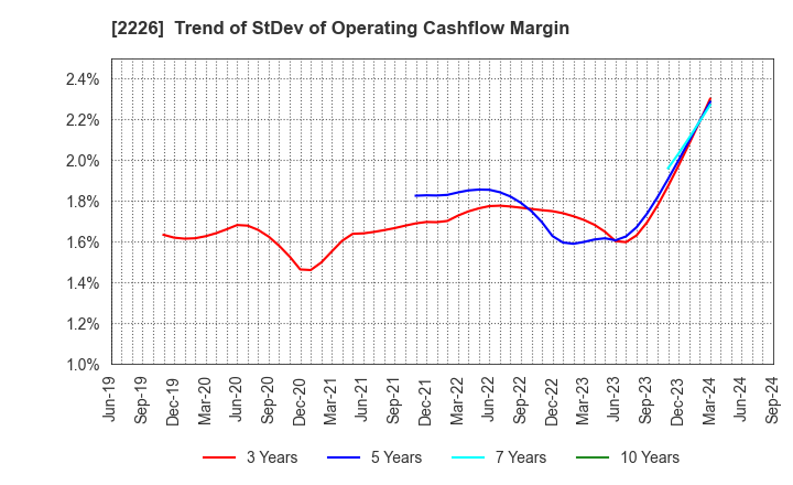 2226 KOIKE-YA Inc.: Trend of StDev of Operating Cashflow Margin