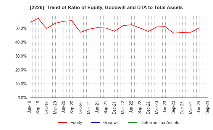 2226 KOIKE-YA Inc.: Trend of Ratio of Equity, Goodwill and DTA to Total Assets