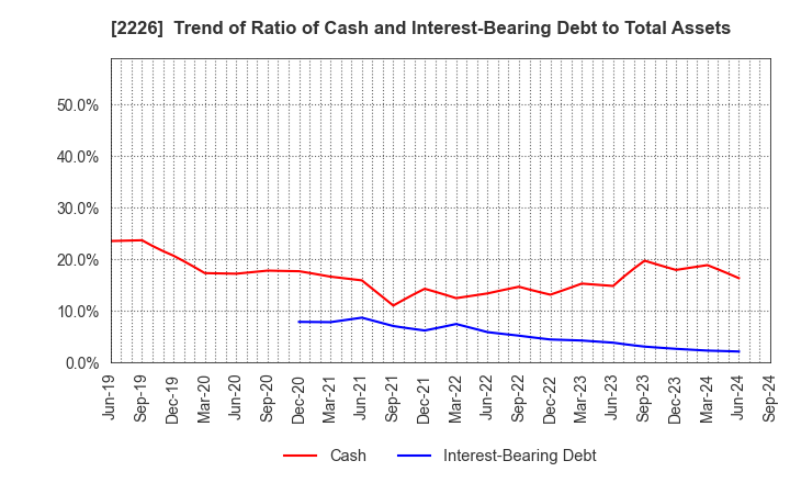 2226 KOIKE-YA Inc.: Trend of Ratio of Cash and Interest-Bearing Debt to Total Assets