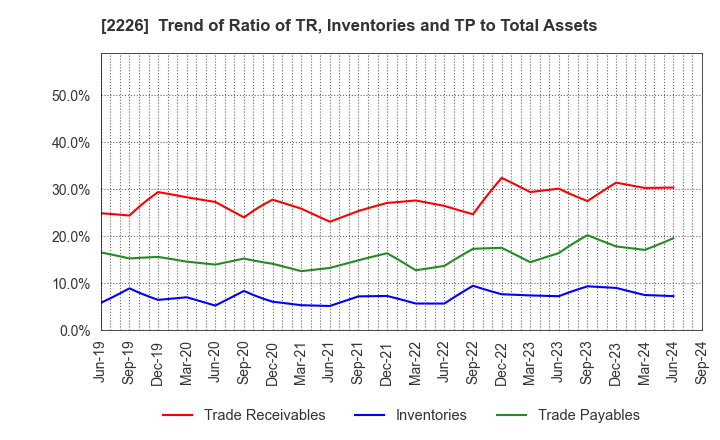 2226 KOIKE-YA Inc.: Trend of Ratio of TR, Inventories and TP to Total Assets