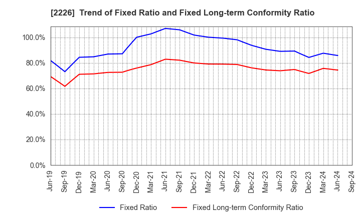 2226 KOIKE-YA Inc.: Trend of Fixed Ratio and Fixed Long-term Conformity Ratio