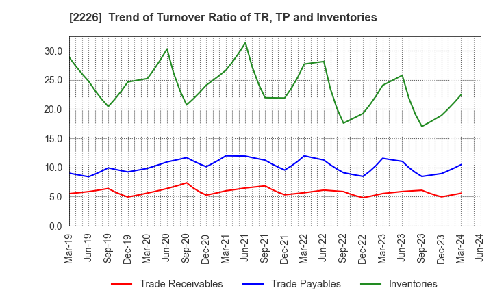 2226 KOIKE-YA Inc.: Trend of Turnover Ratio of TR, TP and Inventories
