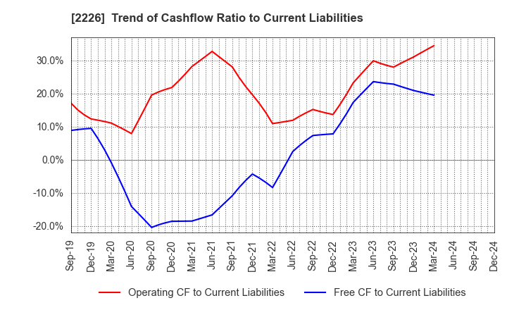 2226 KOIKE-YA Inc.: Trend of Cashflow Ratio to Current Liabilities