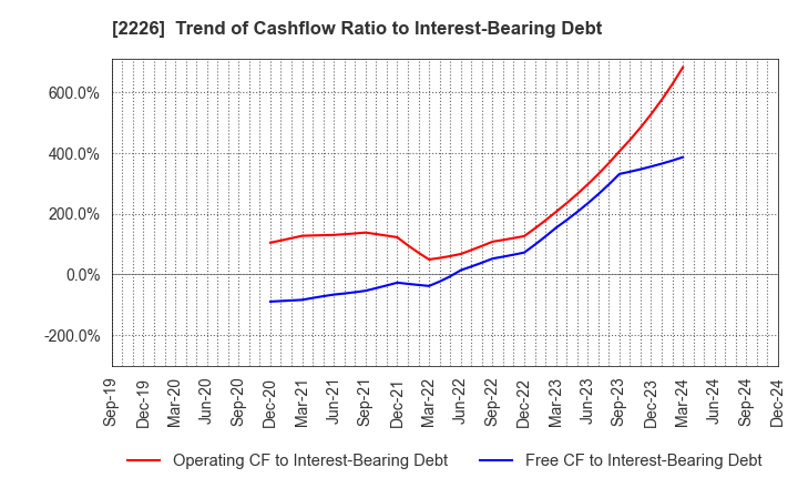 2226 KOIKE-YA Inc.: Trend of Cashflow Ratio to Interest-Bearing Debt