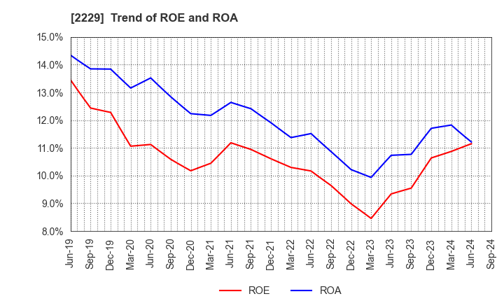 2229 Calbee, Inc.: Trend of ROE and ROA