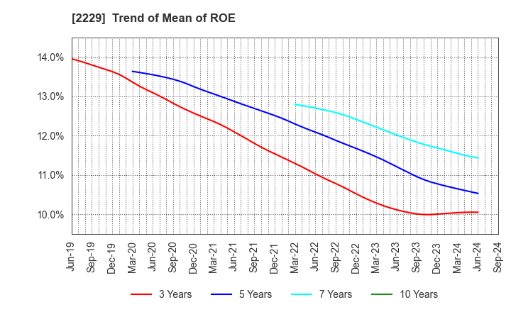 2229 Calbee, Inc.: Trend of Mean of ROE