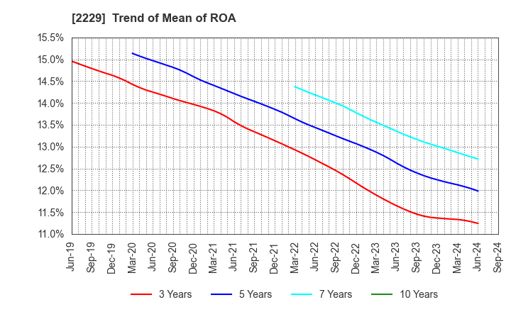 2229 Calbee, Inc.: Trend of Mean of ROA