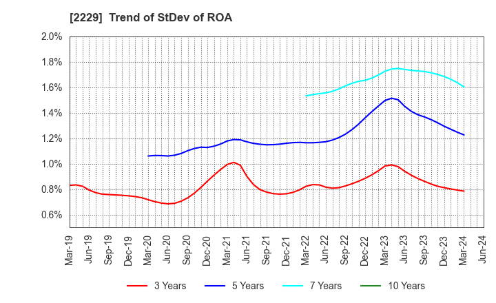 2229 Calbee, Inc.: Trend of StDev of ROA
