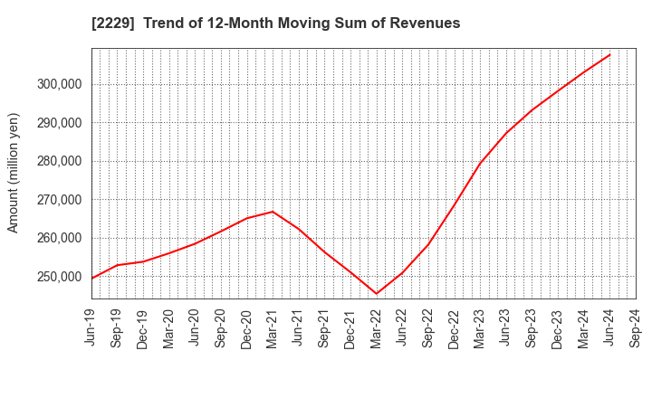 2229 Calbee, Inc.: Trend of 12-Month Moving Sum of Revenues