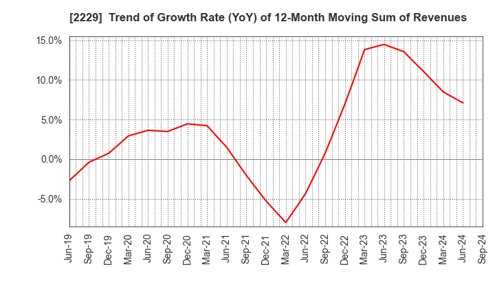 2229 Calbee, Inc.: Trend of Growth Rate (YoY) of 12-Month Moving Sum of Revenues