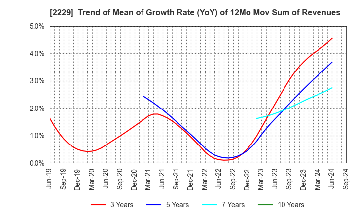 2229 Calbee, Inc.: Trend of Mean of Growth Rate (YoY) of 12Mo Mov Sum of Revenues