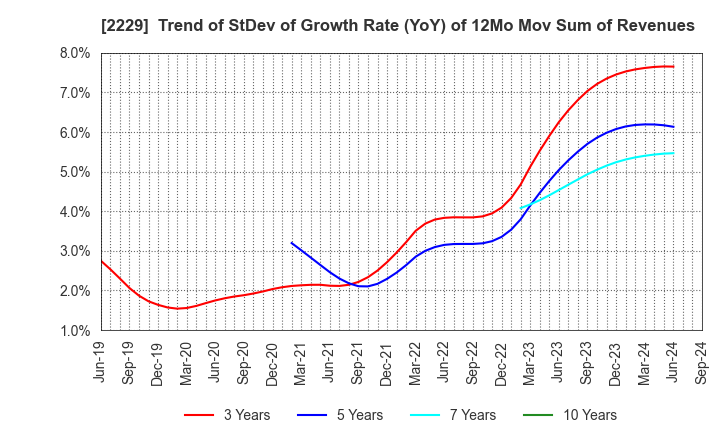 2229 Calbee, Inc.: Trend of StDev of Growth Rate (YoY) of 12Mo Mov Sum of Revenues