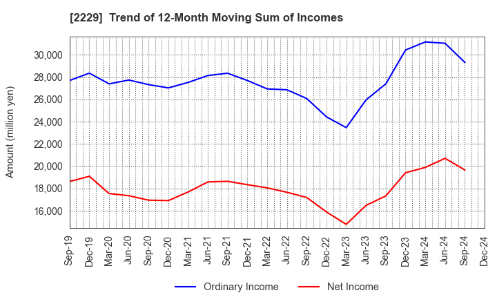 2229 Calbee, Inc.: Trend of 12-Month Moving Sum of Incomes