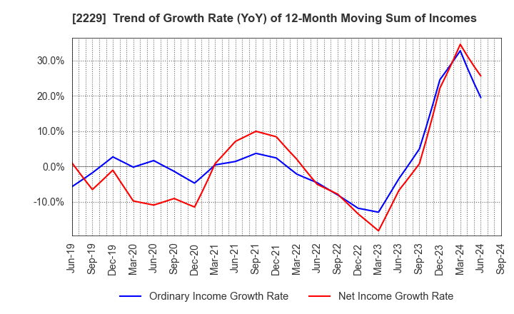 2229 Calbee, Inc.: Trend of Growth Rate (YoY) of 12-Month Moving Sum of Incomes