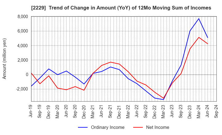 2229 Calbee, Inc.: Trend of Change in Amount (YoY) of 12Mo Moving Sum of Incomes